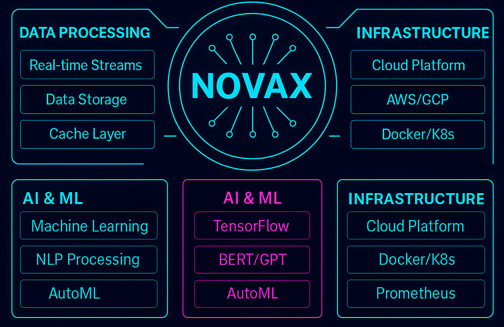 NovaX Technology Architecture